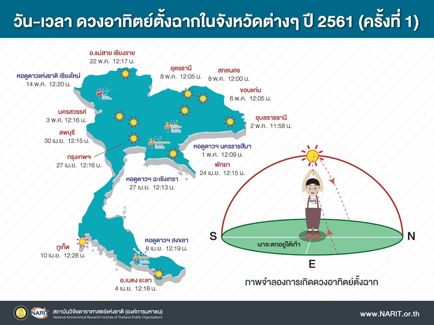 สดร. เผยช่วงเวลาดวงอาทิตย์ตั้งฉากประเทศไทย จากใต้ขึ้นเหนือ  เริ่ม 4 เมษายนนี้ที่เบตง ย้ำอาจไม่ใช่วันร้อนที่สุด !!