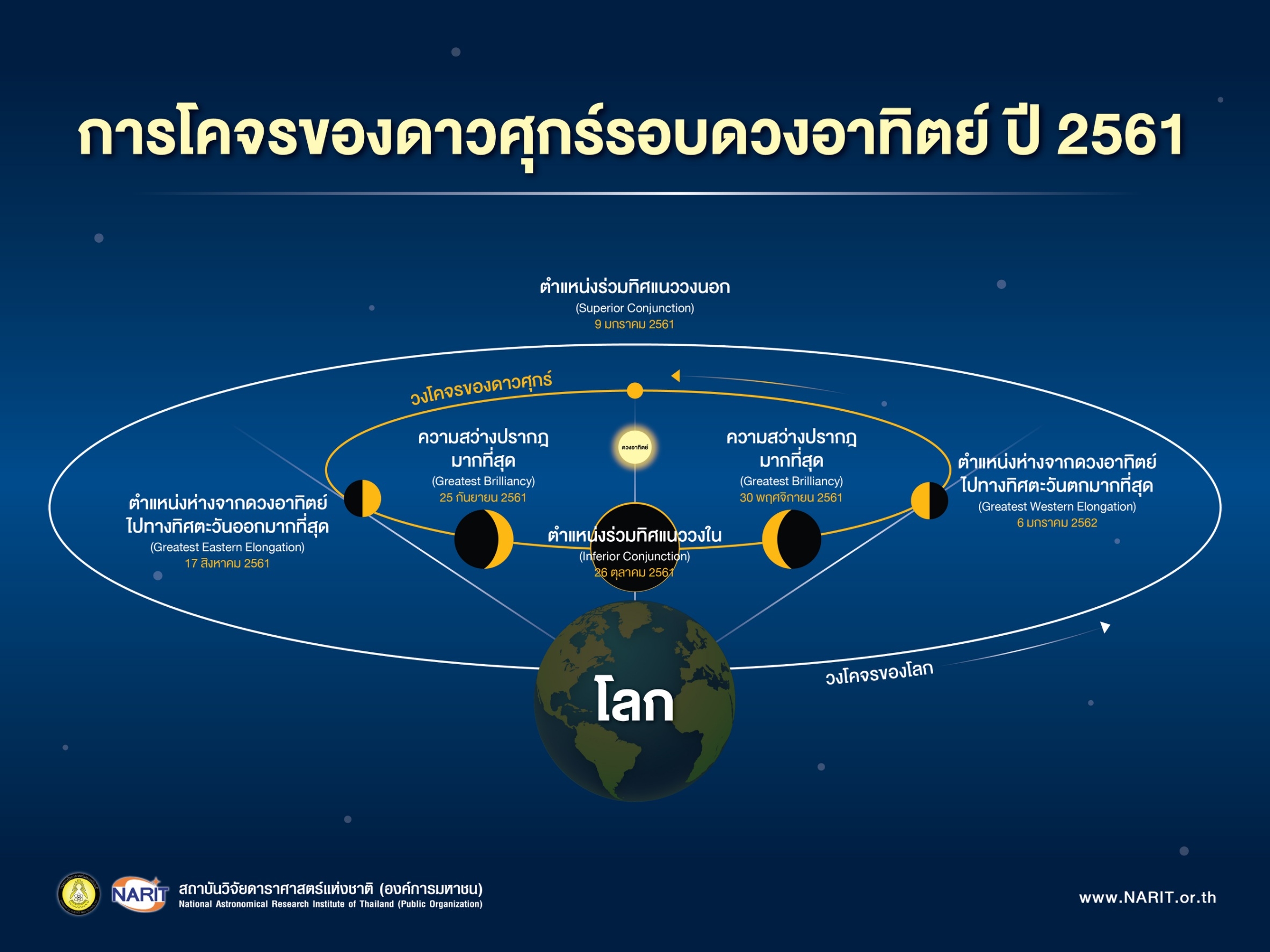 ชวนชมดาวศุกร์สว่างที่สุด 2 ครั้ง ในรอบปี 25 กันยายน และ 30 พฤศจิกายน