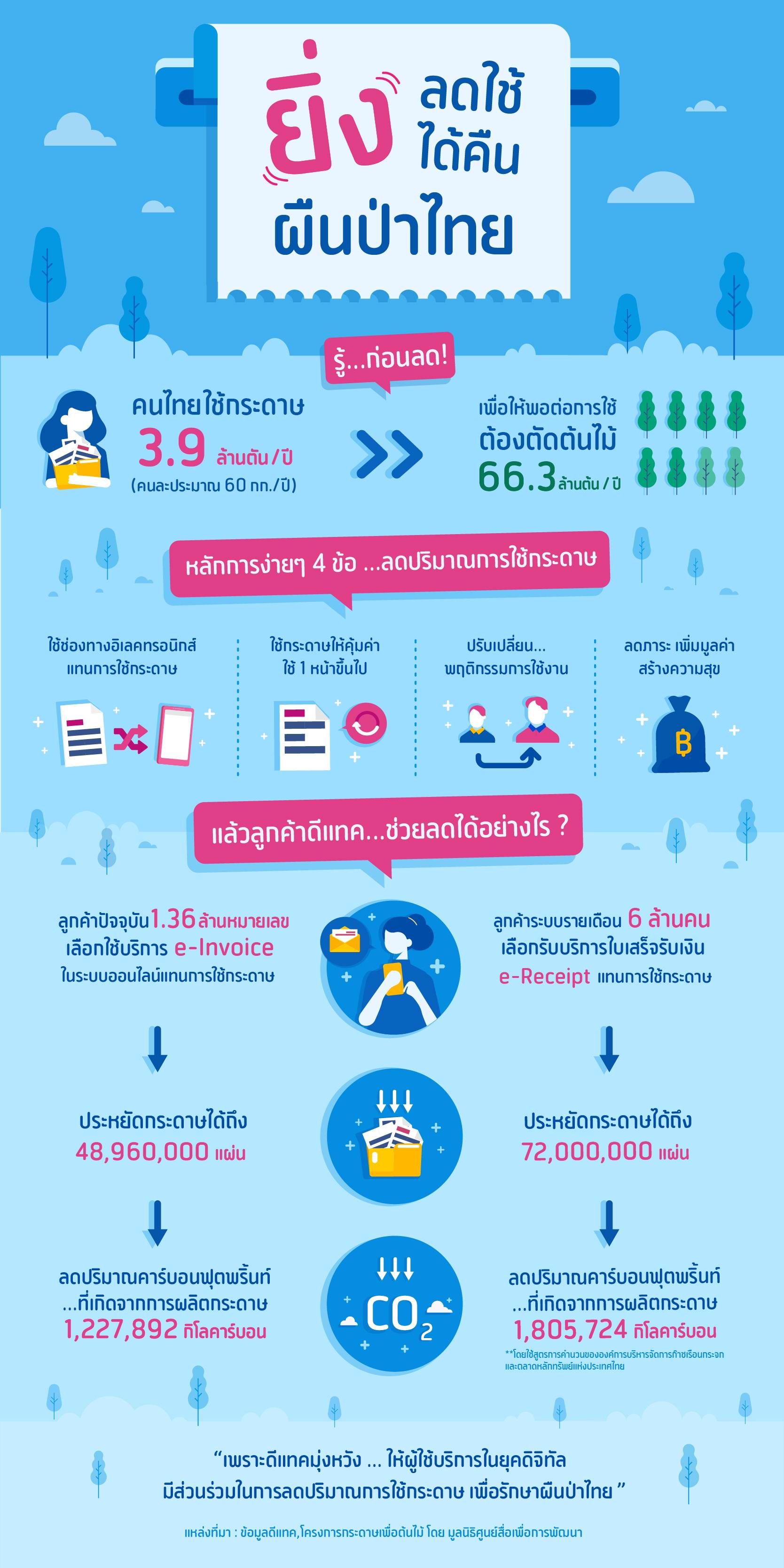 ดีแทคประกาศเปลี่ยน ใบเสร็จรับเงินแบบ e-Receipt เพิ่มความสะดวก รวดเร็วให้ลูกค้า