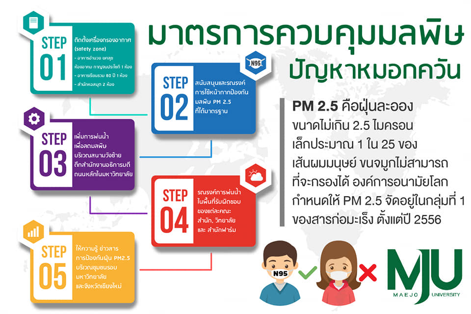 อธิการบดี ม.แม่โจ้ ประชุมหารือร่วมกับจังหวัดเชียงใหม่ จัดตั้งศูนย์ฯ แก้ไขปัญหาหมอกควันไฟป่าอย่างยั่งยืน เตรียมเสนอนายกฯ เร่งแก้หมอกควันอย่างจริงจัง