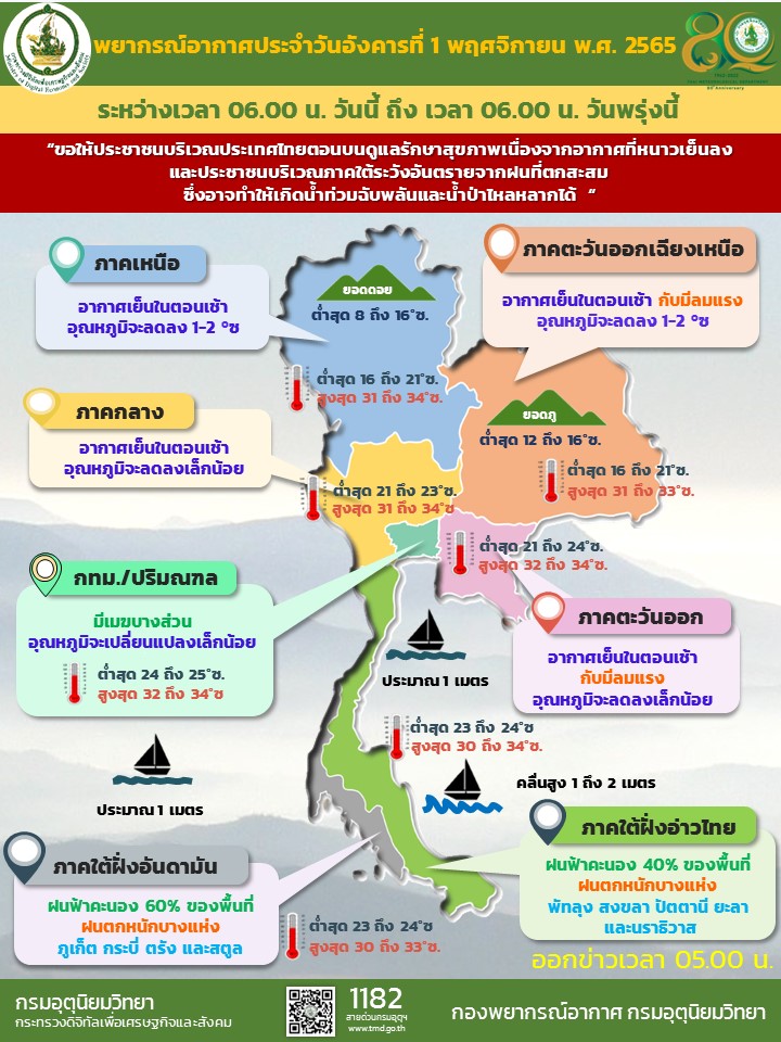 กรมอุตุฯ เผยไทยตอนบนอุณหภูมิลดลง 1-2 องศาฯ ภาคเหนือ-อีสาน อากาศเย็นตอนเช้ากับมีลมแรง ส่วน กทม.-ปริมณฑล อุณหภูมิเปลี่ยนแปลงเล็กน้อย ต่ำสุด 24-25 องศาฯ สูงสุด 32-34 องศาฯ