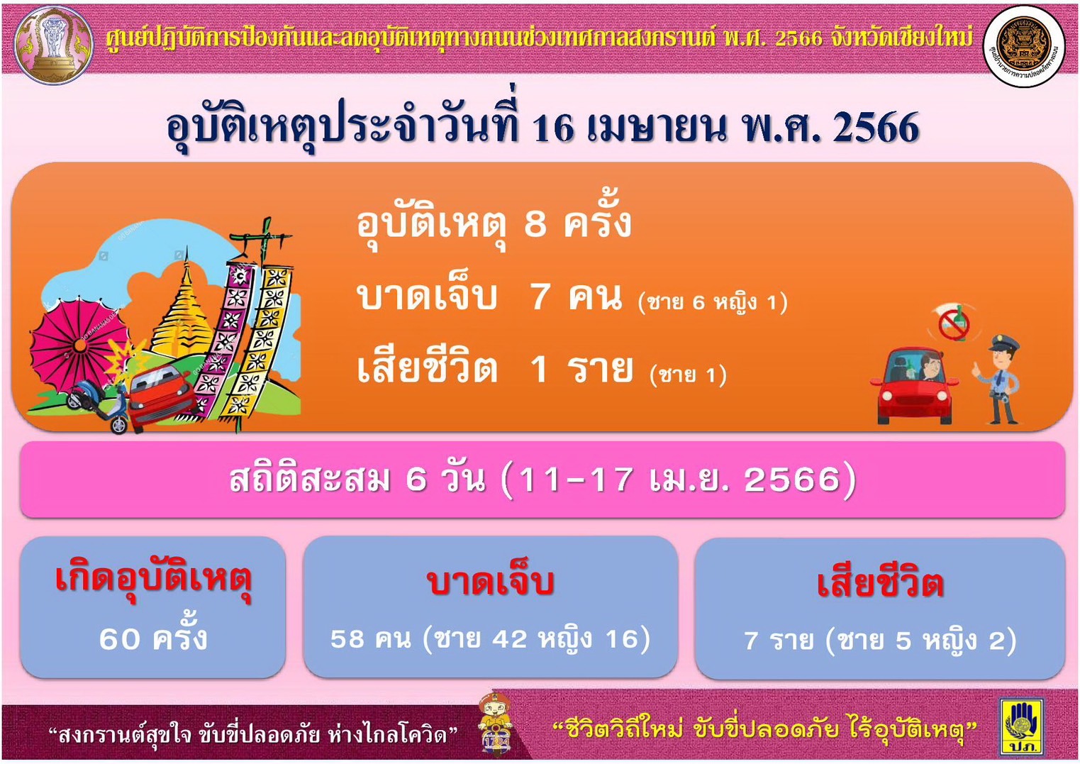 จังหวัดเชียงใหม่ สรุปรายงานสถิติอุบัติเหตุตั้งแต่วันที่ 11-16 เมษายน 2566 