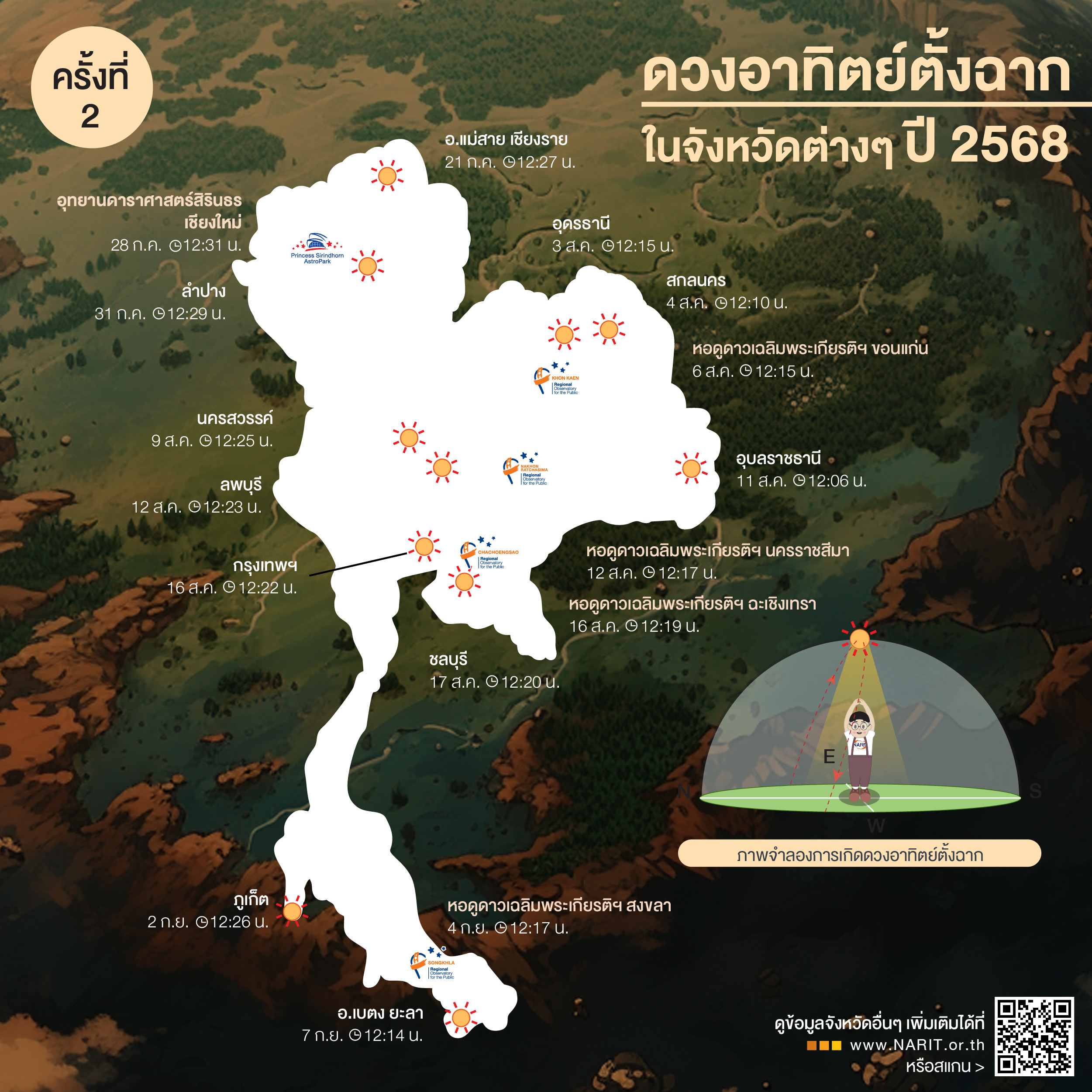 เปิดไทม์ไลน์ ดวงอาทิตย์ตั้งฉาก 77 จังหวัดของไทยปี 2568 เริ่มที่ อ. เบตง จ. ยะลา 4 เมษายนนี้
